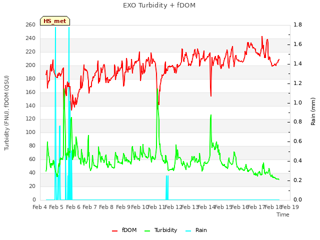 plot of EXO Turbidity + fDOM