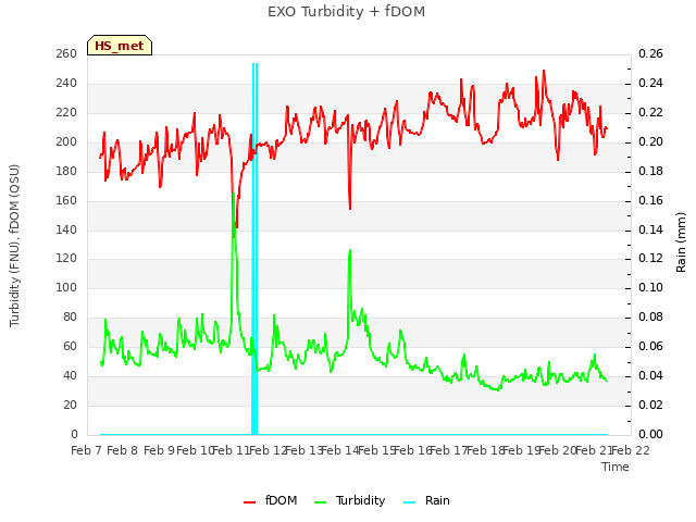 plot of EXO Turbidity + fDOM