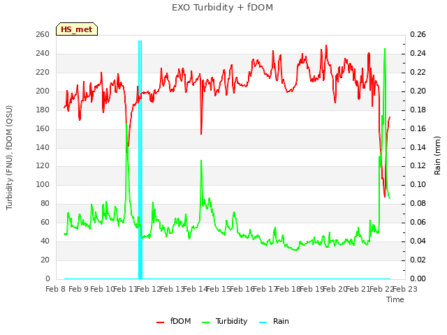 plot of EXO Turbidity + fDOM