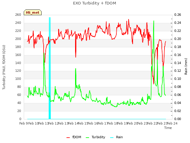 plot of EXO Turbidity + fDOM