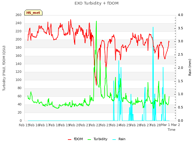 plot of EXO Turbidity + fDOM