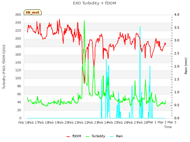 plot of EXO Turbidity + fDOM