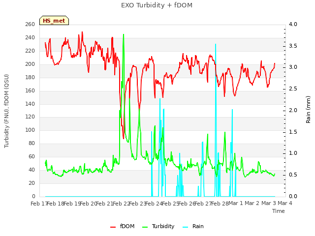 plot of EXO Turbidity + fDOM