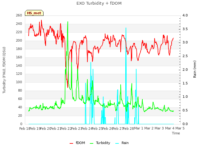 plot of EXO Turbidity + fDOM