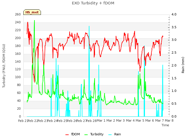 plot of EXO Turbidity + fDOM