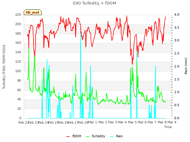 plot of EXO Turbidity + fDOM