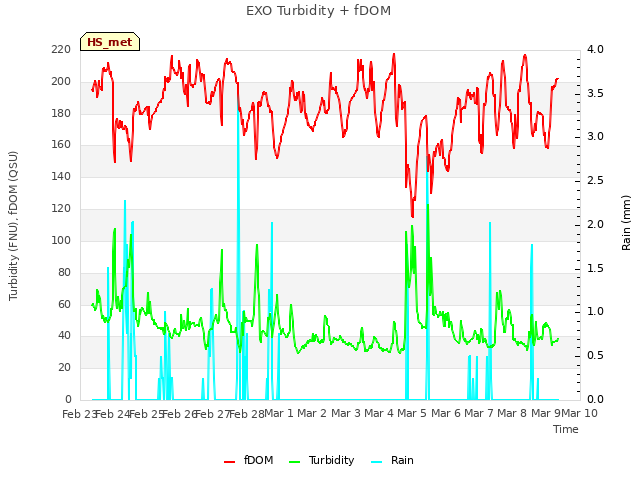 plot of EXO Turbidity + fDOM