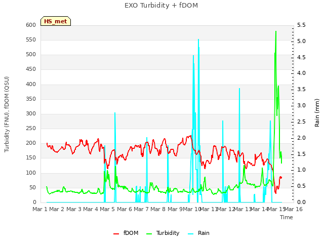 plot of EXO Turbidity + fDOM