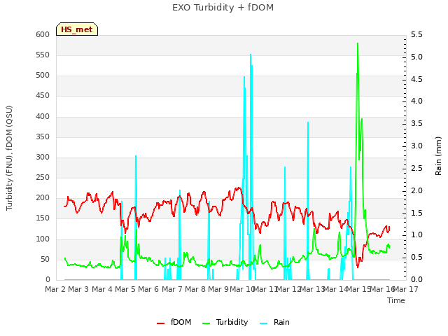 plot of EXO Turbidity + fDOM