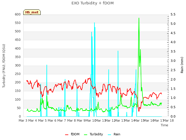 plot of EXO Turbidity + fDOM