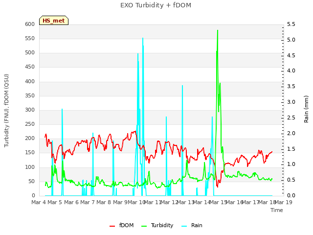 plot of EXO Turbidity + fDOM