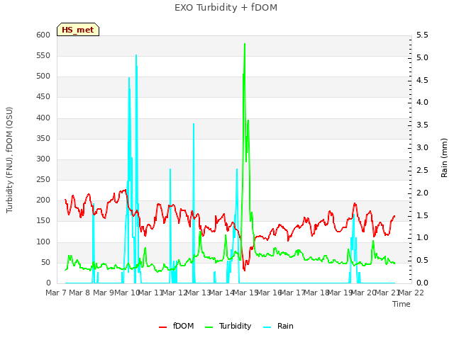 plot of EXO Turbidity + fDOM