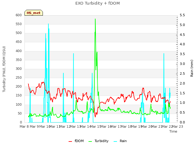 plot of EXO Turbidity + fDOM