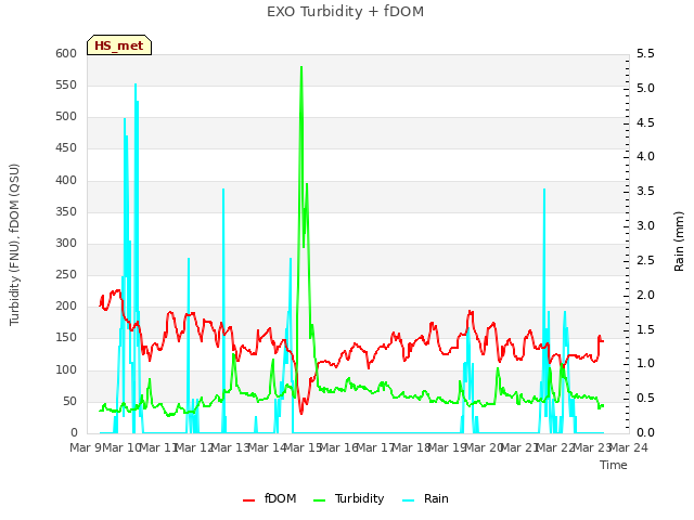 plot of EXO Turbidity + fDOM