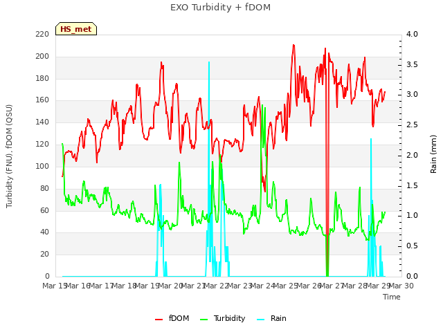 plot of EXO Turbidity + fDOM