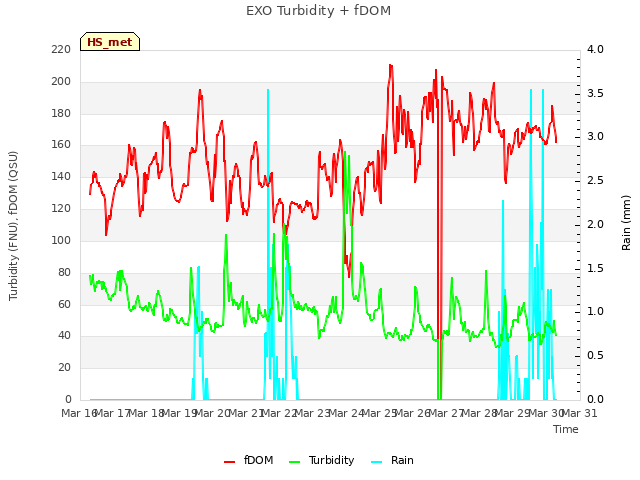 plot of EXO Turbidity + fDOM