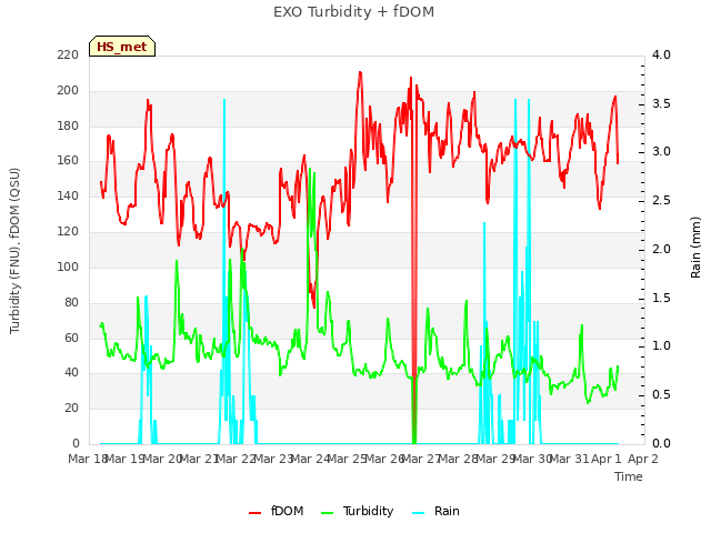 plot of EXO Turbidity + fDOM