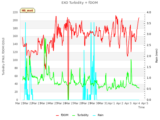 plot of EXO Turbidity + fDOM