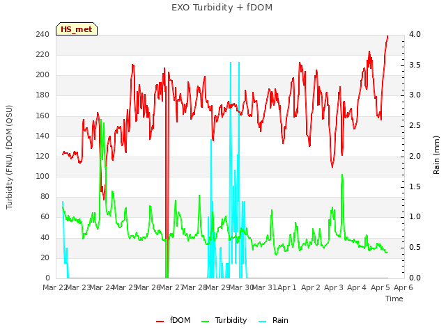 plot of EXO Turbidity + fDOM