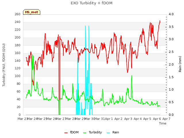 plot of EXO Turbidity + fDOM