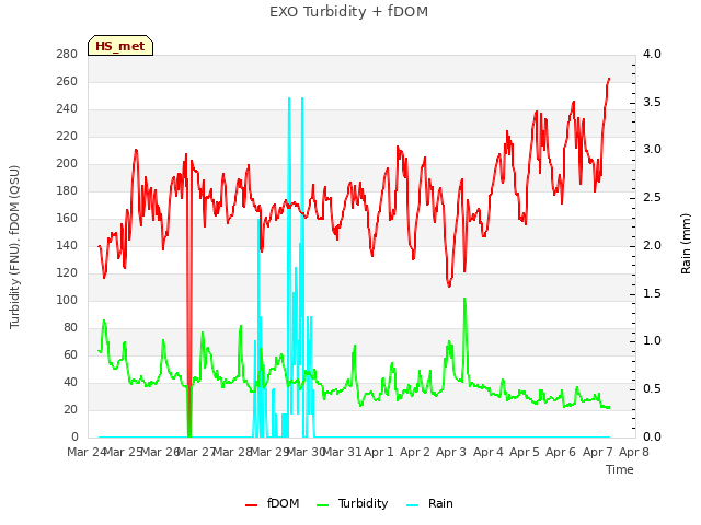 plot of EXO Turbidity + fDOM