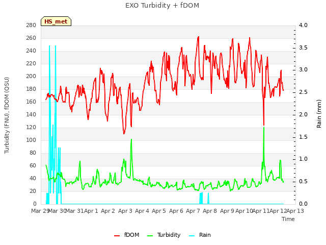 plot of EXO Turbidity + fDOM