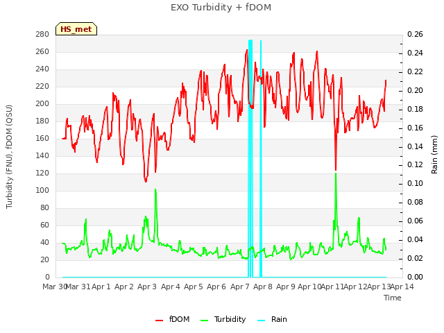 plot of EXO Turbidity + fDOM