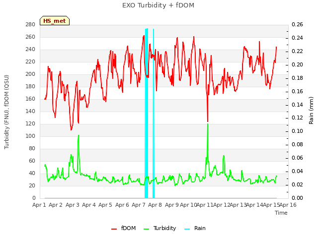 plot of EXO Turbidity + fDOM