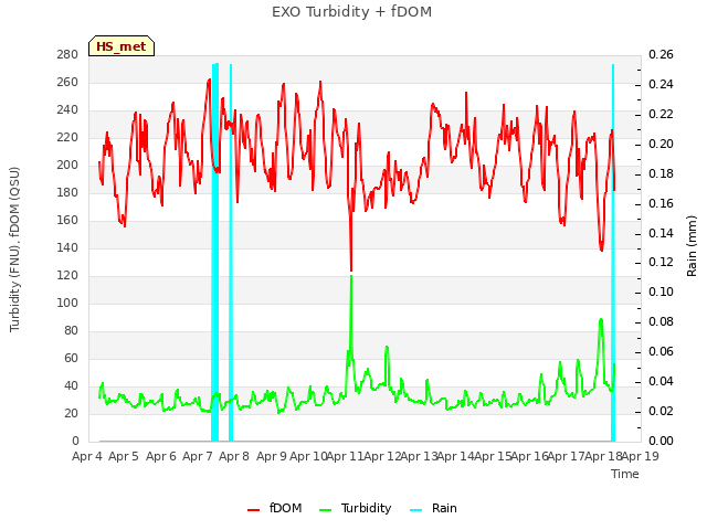 plot of EXO Turbidity + fDOM