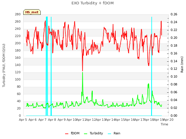 plot of EXO Turbidity + fDOM