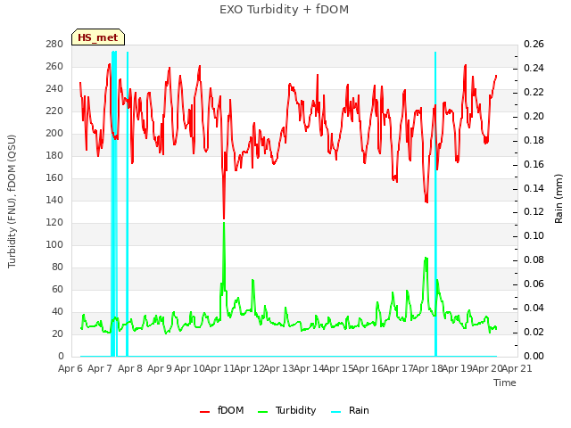 plot of EXO Turbidity + fDOM