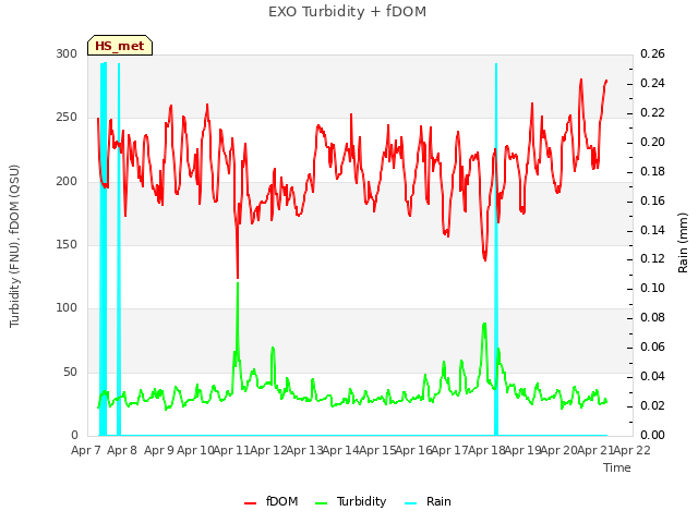 plot of EXO Turbidity + fDOM