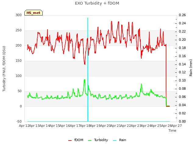 plot of EXO Turbidity + fDOM