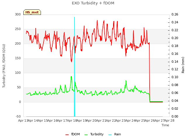 plot of EXO Turbidity + fDOM