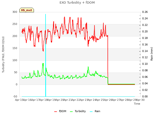 plot of EXO Turbidity + fDOM