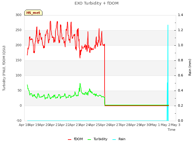 plot of EXO Turbidity + fDOM