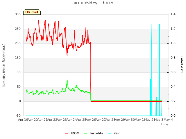 plot of EXO Turbidity + fDOM