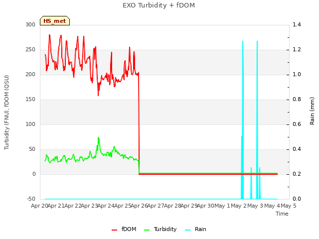 plot of EXO Turbidity + fDOM