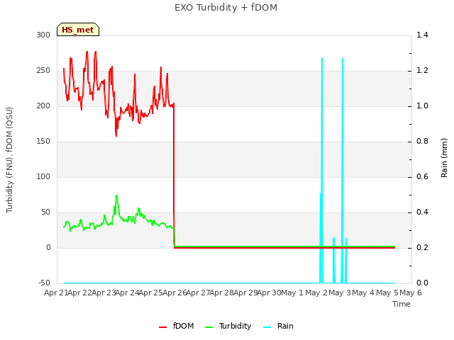 plot of EXO Turbidity + fDOM