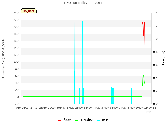 plot of EXO Turbidity + fDOM