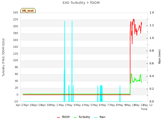 plot of EXO Turbidity + fDOM