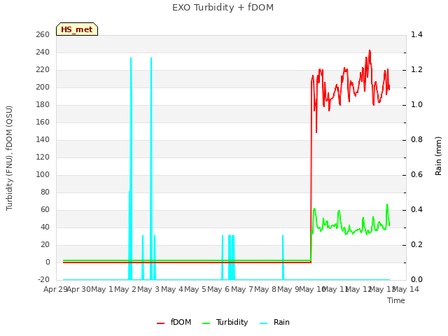 plot of EXO Turbidity + fDOM