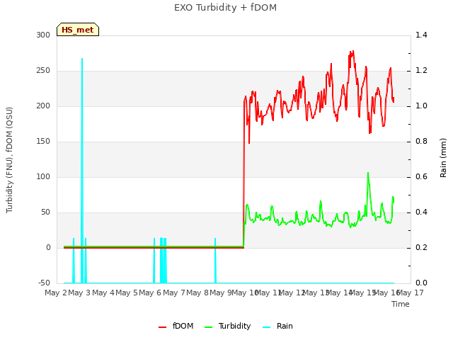 plot of EXO Turbidity + fDOM