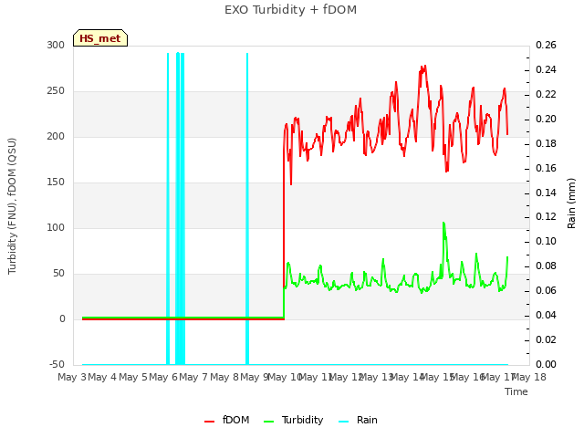 plot of EXO Turbidity + fDOM