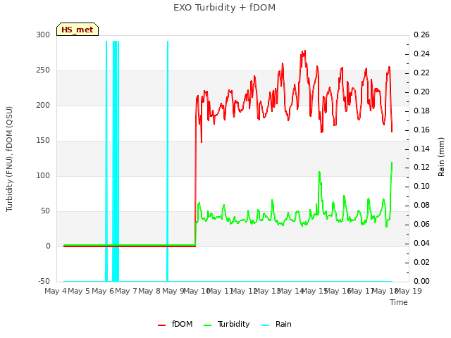 plot of EXO Turbidity + fDOM