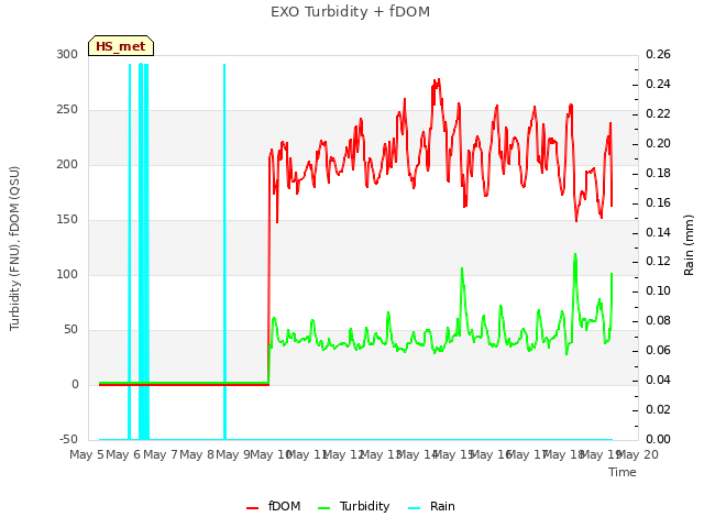 plot of EXO Turbidity + fDOM