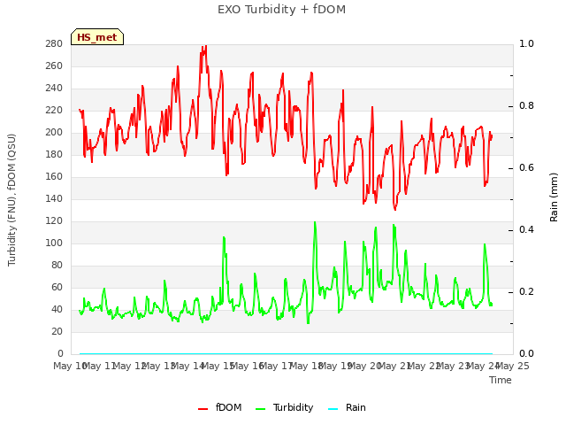 plot of EXO Turbidity + fDOM