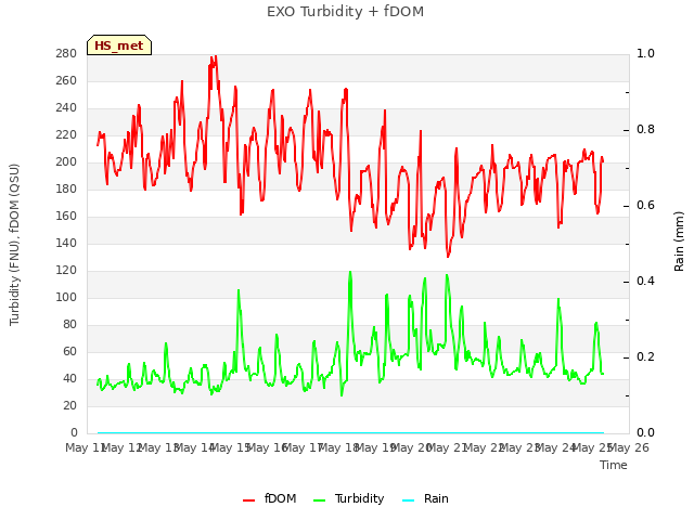 plot of EXO Turbidity + fDOM