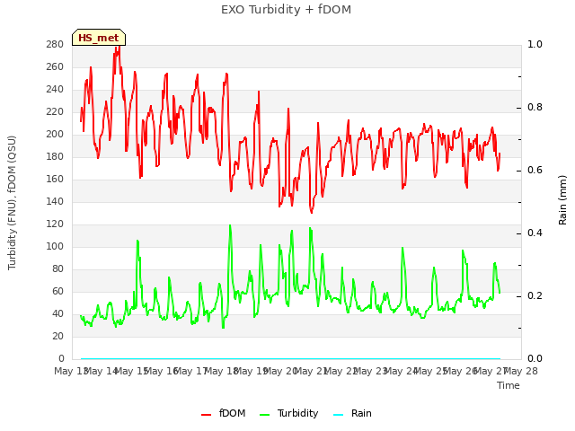 plot of EXO Turbidity + fDOM