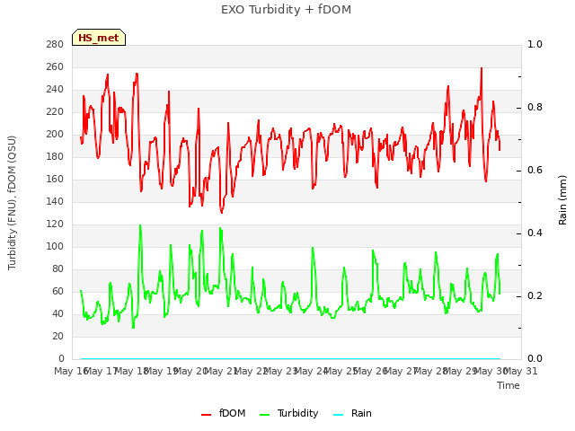 plot of EXO Turbidity + fDOM